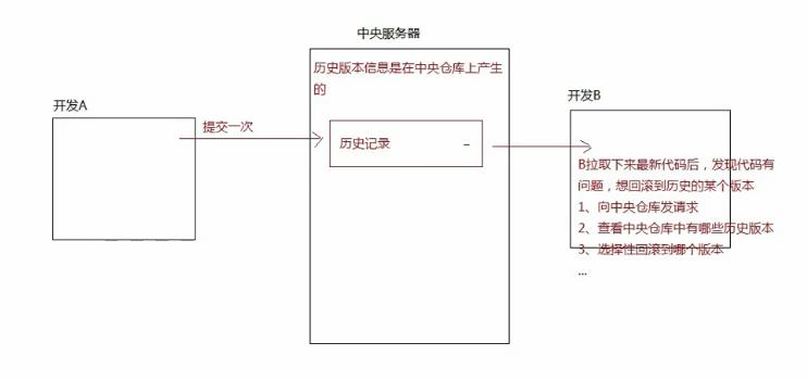 集中式